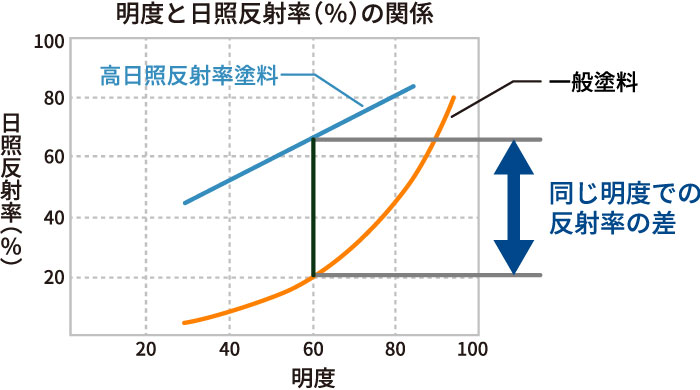 明度と日照反射率の関係