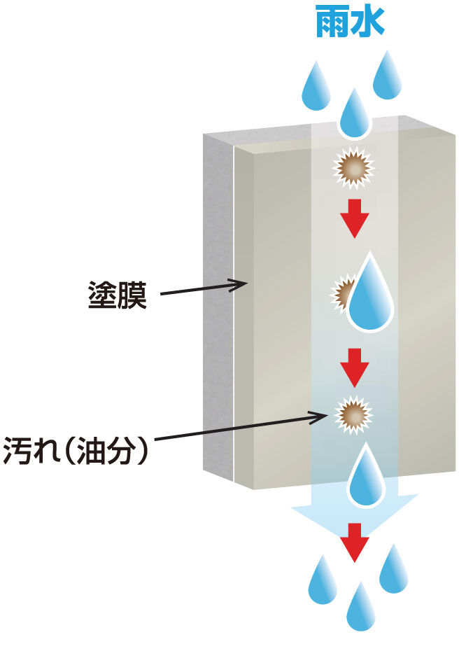 汎用塗料の親水性イメージ