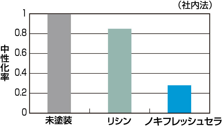 中性化抑制の試験