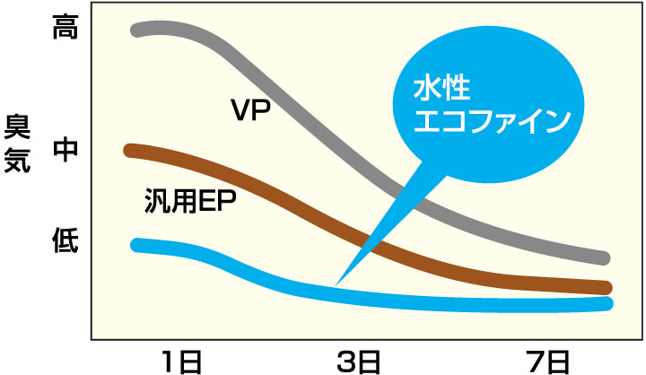 臭気のグラフ