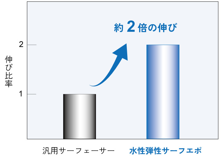 伸び試験（ゼロスパンテンション試験） 水性弾性サーフエポ