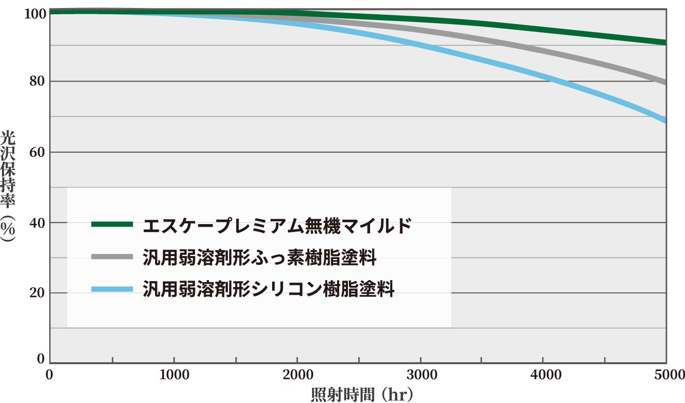 促進耐候性試験（キセノンランプ法）による検証結果 エスケープレミアム無機マイルド