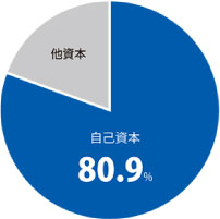 エスケー化研 自己資本率 80.9パーセント