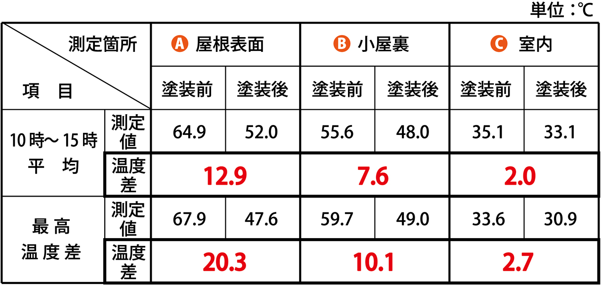 温度測定結果表