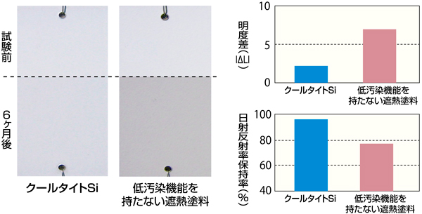 遮熱性能の持続性（反射率変化）