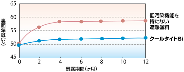 遮熱性能の持続性（温度変化）