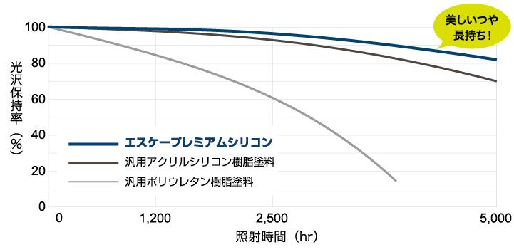 促進耐候性試験